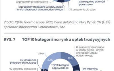 Rynek e-commerce vs apteki stacjonarne 📊