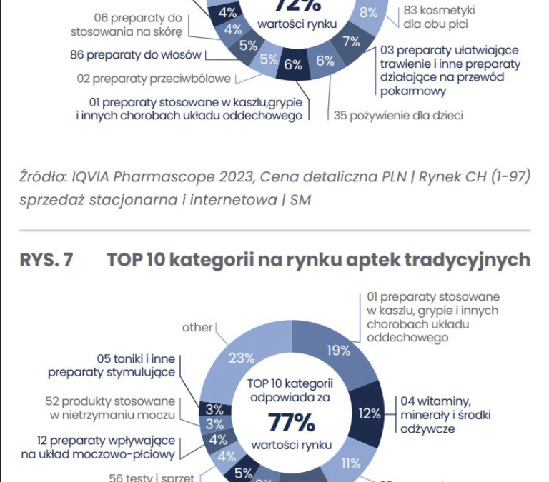 Rynek e-commerce vs apteki stacjonarne 📊