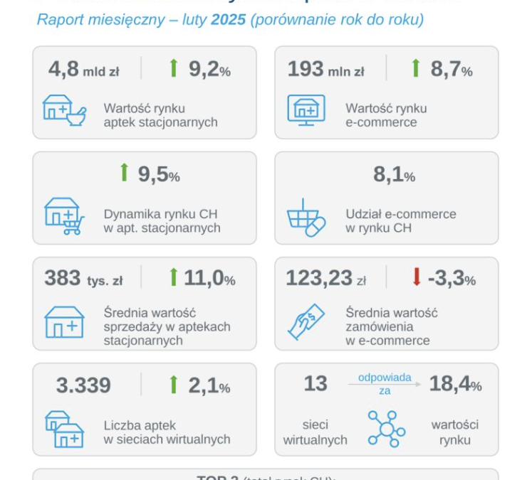 #MarkowaApteka – Podsumowanie rynku aptek w Polsce