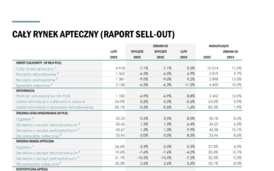 Najnowsze dane PEX za luty już dostępne, czy rynek w 2025 roku znacząco zmienia się na naszych oczach❓ ⬇️⬇️⬇️