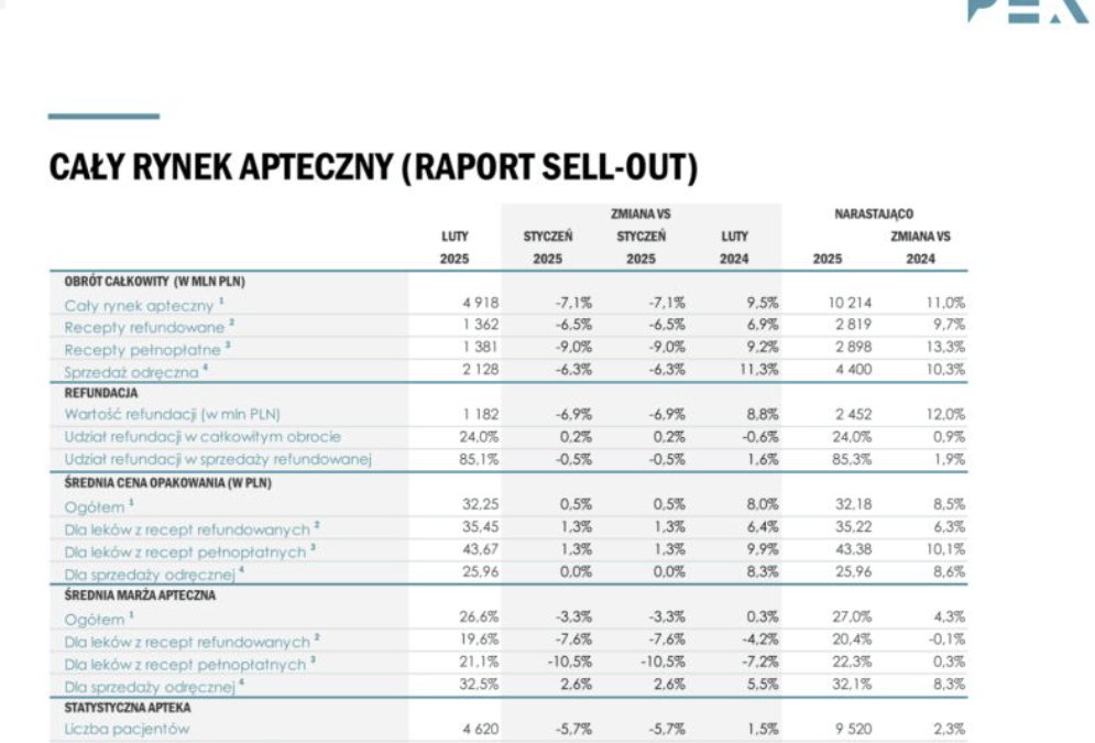 Najnowsze dane PEX za luty już dostępne, czy rynek w 2025 roku znacząco zmienia się na naszych oczach❓ ⬇️⬇️⬇️