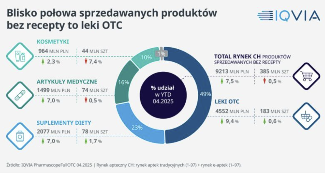 📊 Blisko połowa sprzedaży w aptekach produktów bez recepty to leki OTC – ale czy wiesz, jak duży wpływ na rentowność mają pozostałe kategorie produktów ❓