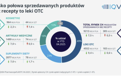 📊 Blisko połowa sprzedaży w aptekach produktów bez recepty to leki OTC – ale czy wiesz, jak duży wpływ na rentowność mają pozostałe kategorie produktów ❓