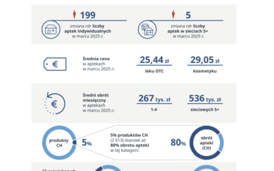 Czy dziś można się odważyć na otwarcie apteki indywidualnej❓