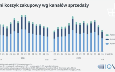 Bardzo ciekawy raport sprzedaży koszyka wakacyjnego przygotowała IQVIA Poland. Wzrost aptek internetowych porażający 📈. Co dalej ze stacjonarnymi aptekami❓