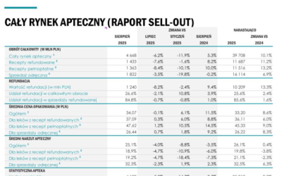 Dane rynkowe za sierpień już dostępne, jaki wpływ mogą mieć one na rozwój aptek w Polsce w dłuższej perspektywie❓Czy rozwój ponadprzeciętny jest możliwy, czy wpadamy w pułapkę średniego wzrostu❓