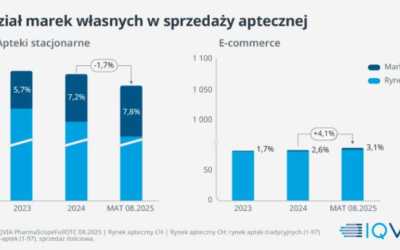 Wpadła mi w rękę analiza IQVIA, gdzie na tapet wzięto rozwój marek własnych w dwóch kanałach stacjonarnym i e-commerce.