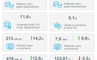 Najnowszy raport IQVIA spłynął w weekend, warto prześledzić tym bardziej, że 5,1 mld robi wrażenie 📈