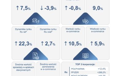 Dane IQVIA 10.2025 potwierdzające, że rynek e-commerce ma się lepiej niż aptek stacjonarnych.