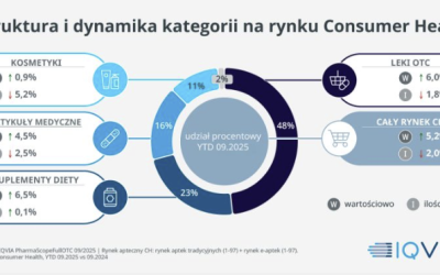 Kolejne ciekawe dane, które pokazują…