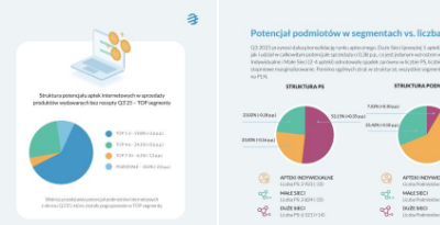 Nowy raport Farmaprom już dostępny dane Q3 2025 vs Q2 2025 Warto się z nim zapoznać. Jako przykład wybrałem dwa slajdy, gdzie można przeanalizować rynek aptek internetach i sytuację aptek stacjonarnych.